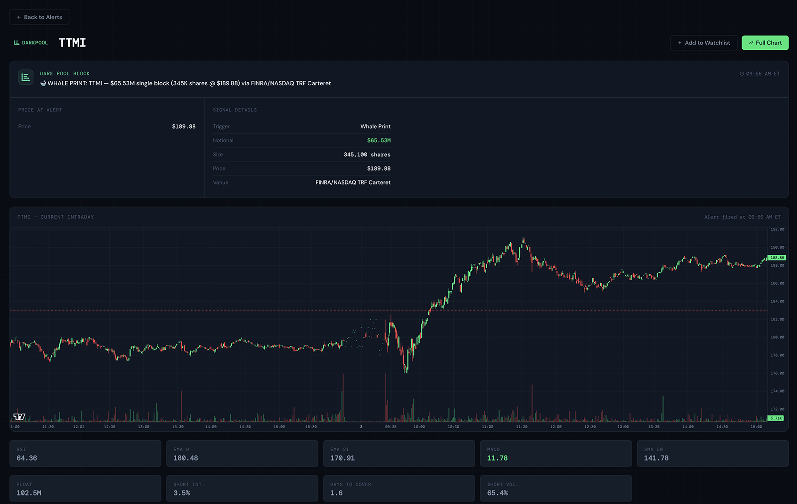 TradeSnap alert context card with news, technicals, float, and halt history