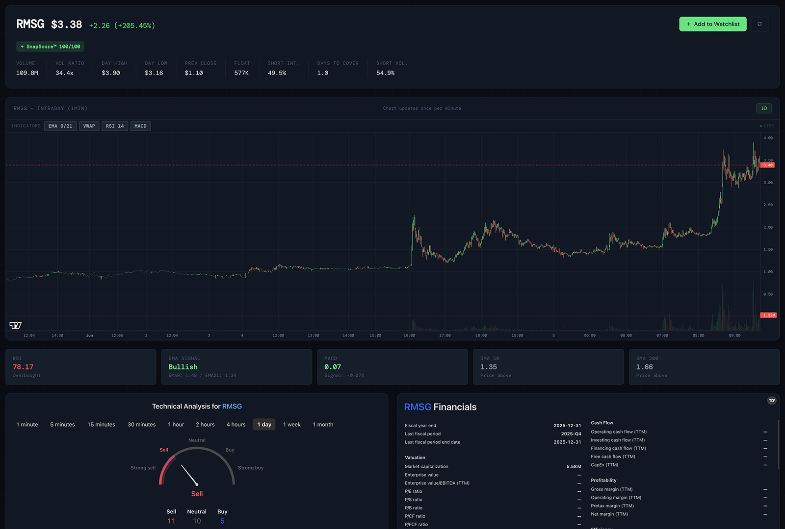 TradeSnap SnapScore badges shown across the dashboard